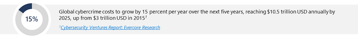 Global cybercrime costs to grow by 15 percent per year over the next five years, reaching $10.5 trillion USD annually by 2025, up from $3 trillion USD in 20151